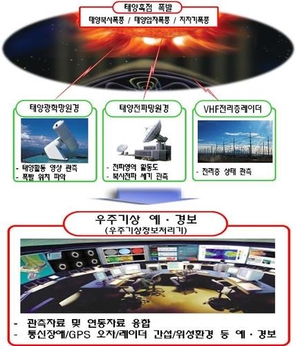 The Weekend Leader - S.Korea to develop space weather forecast system for military ops